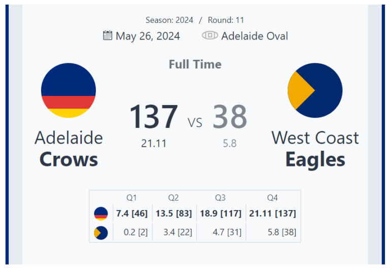 Adelaide Crows Dominate West Coast Eagles with a 99-Point Victory in Round 11 Clash