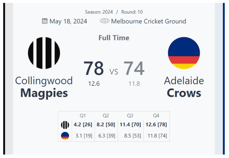 Thrilling Round 10 Clash: Collingwood Magpies Edge Past Adelaide Crows in MCG Showdown