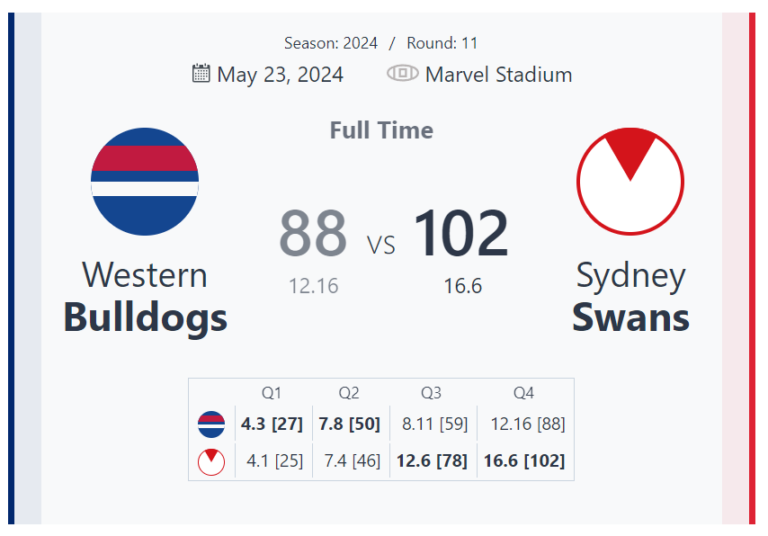 Sydney Swans Triumph Over Western Bulldogs in Thrilling Clash at Marvel Stadium – 2024 AFL Round 11
