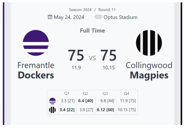 Thrilling Draw: Fremantle Dockers vs Collingwood Magpies End in 75-75 Stalemate in Round 11 at Optus Stadium