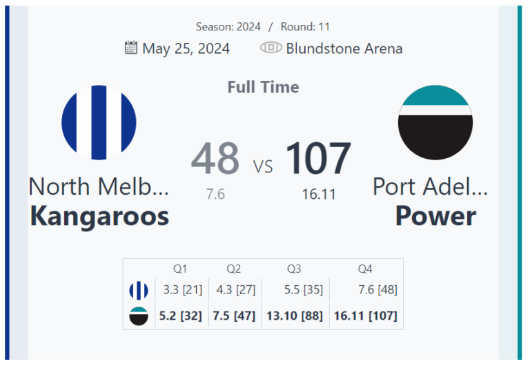 Port Adelaide Power’s Dominant Victory Over North Melbourne Kangaroos in Round 11 at Blundstone Arena