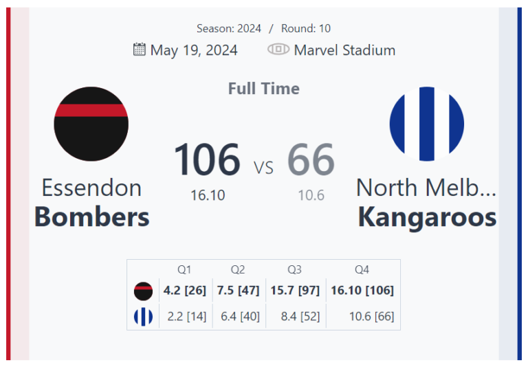 Essendon Bombers Triumph Over North Melbourne Kangaroos with a 40-Point Victory in Round 10