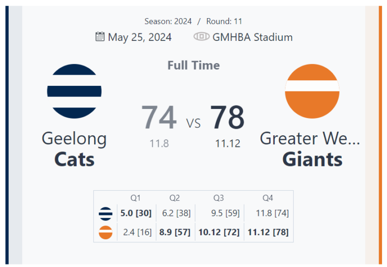 Thrilling Comeback: GWS Giants Edge Out Geelong Cats 78-74 in Round 11 Showdown at GMHBA Stadium