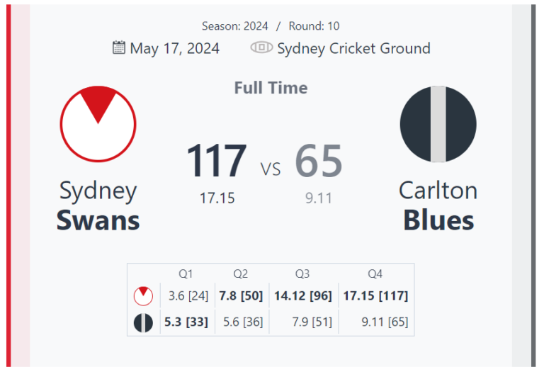 Sydney Swans Soar to Victory Over Carlton Blues in Round 10 Clash at SCG
