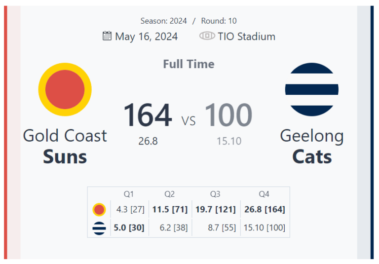 Gold Coast Suns Dominate Geelong Cats with a 64-Point Victory at TIO Stadium