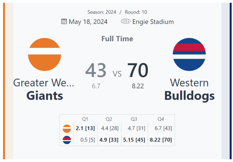 Western Bulldogs Triumph Over GWS Giants in Round 10 Clash at Engie Stadium
