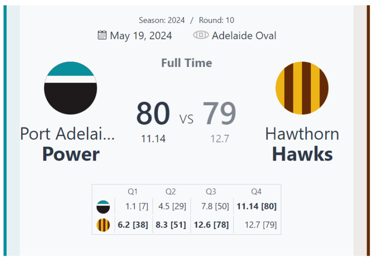 Port Adelaide Power’s Thrilling Last-Minute Victory Over Hawthorn Hawks in Round 10, 2024