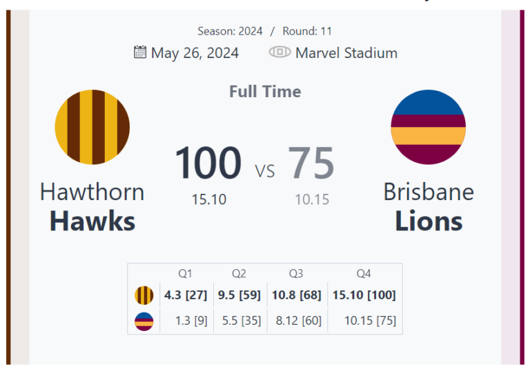 Hawthorn Hawks Showcase Dominance with a 25-Point Victory Over Brisbane Lions in Round 11 Clash