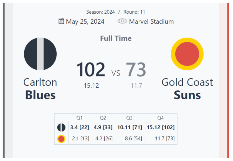 Carlton Blues Dominate Gold Coast Suns in Round 11 Showdown at Marvel Stadium