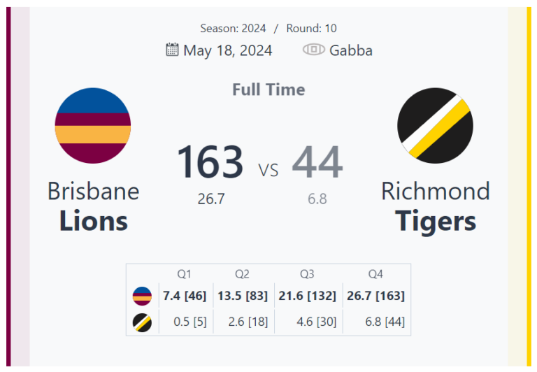 Brisbane Lions Dominate Richmond Tigers with a Massive 163-44 Victory at the Gabba in Round 10, 2024 AFL Season