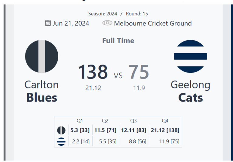 Carlton Blues Dominate Geelong Cats in Round 15 Showdown at the MCG