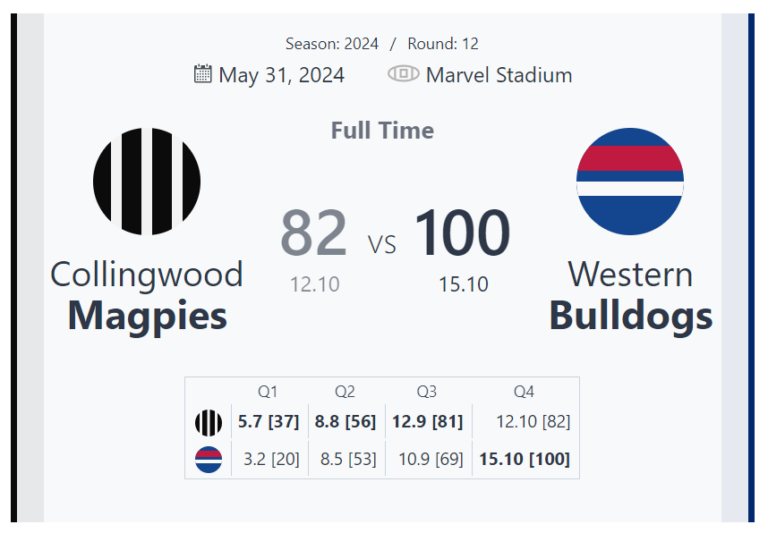 Western Bulldogs Stage Thrilling Comeback to Defeat Collingwood Magpies 100-82 at Marvel Stadium