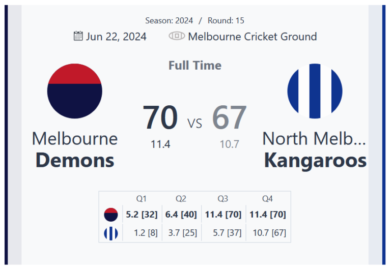 Melbourne Demons Triumph Over North Melbourne Kangaroos in Thrilling Round 15 Clash at the MCG
