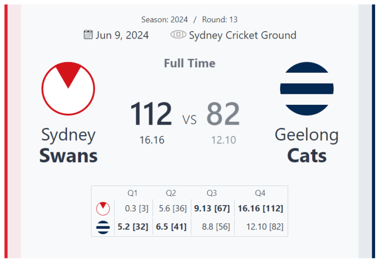 Sydney Swans Triumph Over Geelong Cats: Complete Match Recap – AFL 2024 Round 13