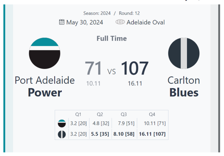 Carlton Blues Dominate Port Adelaide Power with 107-71 Victory in Round 12 Clash at Adelaide Oval