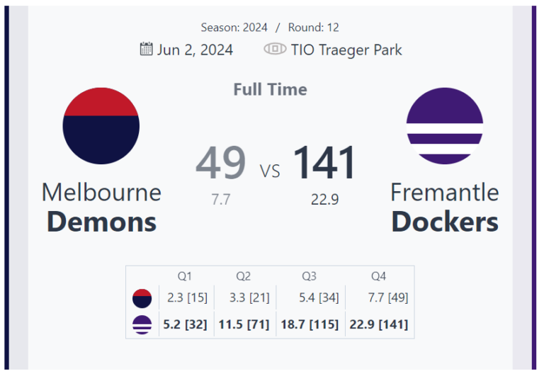 Fremantle Dockers Dominate Melbourne Demons in Round 12 Showdown – AFL 2024