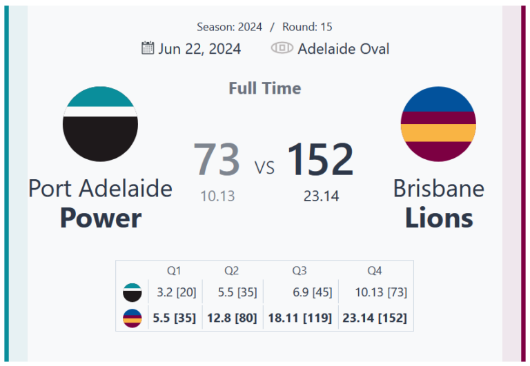 Brisbane Lions Dominate Port Adelaide Power with a 152-73 Victory at Adelaide Oval – Round 15, 2024 AFL Season