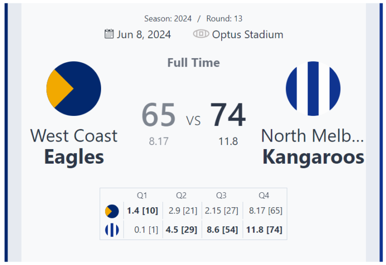 North Melbourne Kangaroos Edge Past West Coast Eagles in Thrilling Round 13 Clash at Optus Stadium