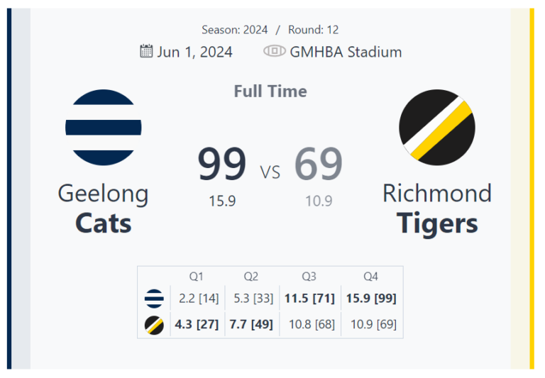 Geelong Cats Roar to Victory Over Richmond Tigers in Thrilling Round 12 Clash at GMHBA Stadium