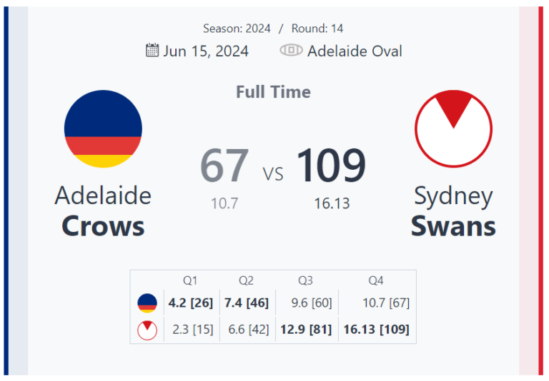 Sydney Swans Triumph Over Adelaide Crows in Round 14 Clash at Adelaide Oval – AFL 2024