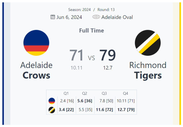 Richmond Tigers Triumph Over Adelaide Crows in Thrilling Round 13 Clash at Adelaide Oval – 2024 AFL Season