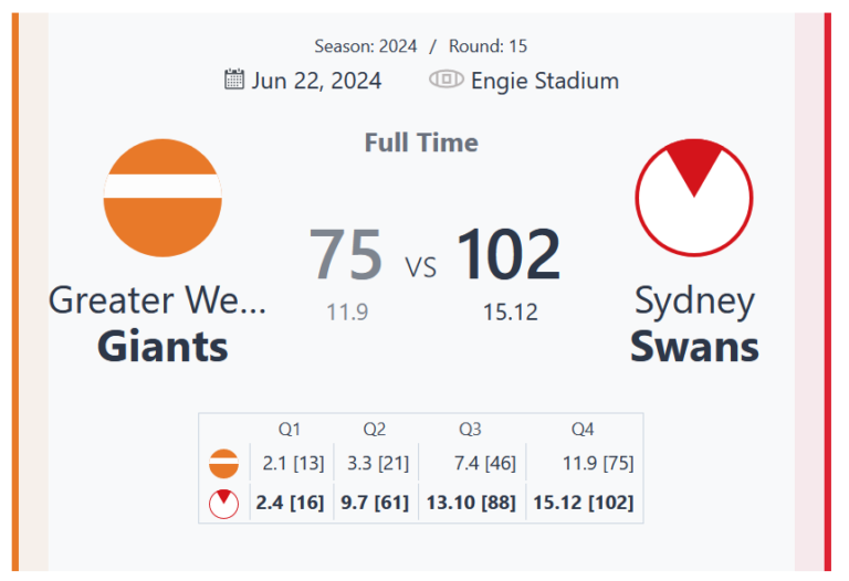Sydney Swans Triumph Over GWS Giants in Round 15 Clash at Engie Stadium