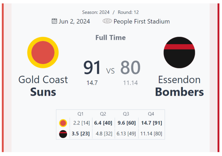 Gold Coast Suns Triumph Over Essendon Bombers in Round 12 Nail-Biter