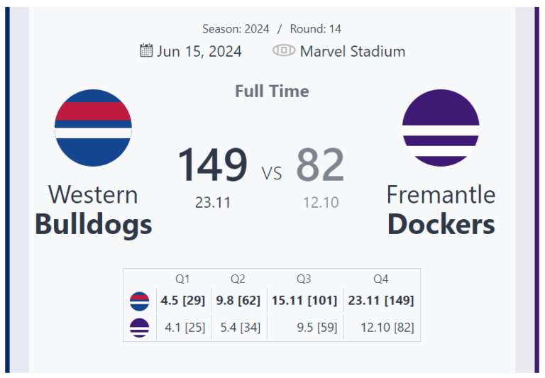 Western Bulldogs vs Fremantle Dockers: Bulldogs Dominate with 149-82 Victory in Round 14 Clash at Marvel Stadium | AFL 2024