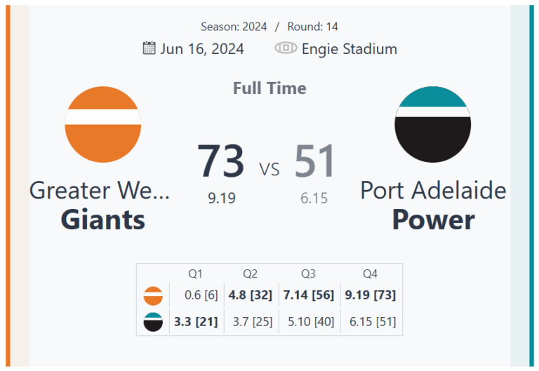 Greater Western Sydney Giants Triumph Over Port Adelaide Power in AFL Round 14 Showdown