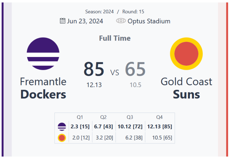 Fremantle Dockers Triumph Over Gold Coast Suns in Round 15 Clash at Optus Stadium