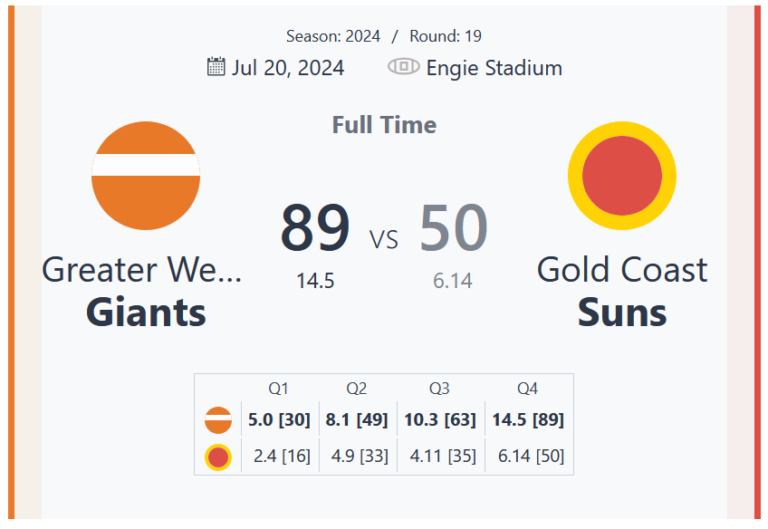 Greater Western Sydney Giants Dominate Gold Coast Suns with a Commanding 89-50 Victory in Round 19