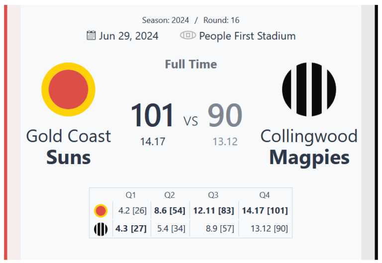 Gold Coast Suns Triumph Over Collingwood Magpies in Thrilling Round 16 Clash
