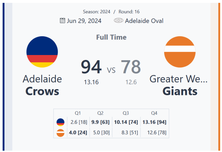 Adelaide Crows Triumph Over GWS Giants in Thrilling Round 16 Clash at Adelaide Oval