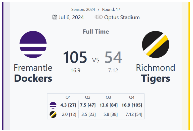 Fremantle Dockers Dominate Richmond Tigers with a 51-Point Victory in Round 17 at Optus Stadium