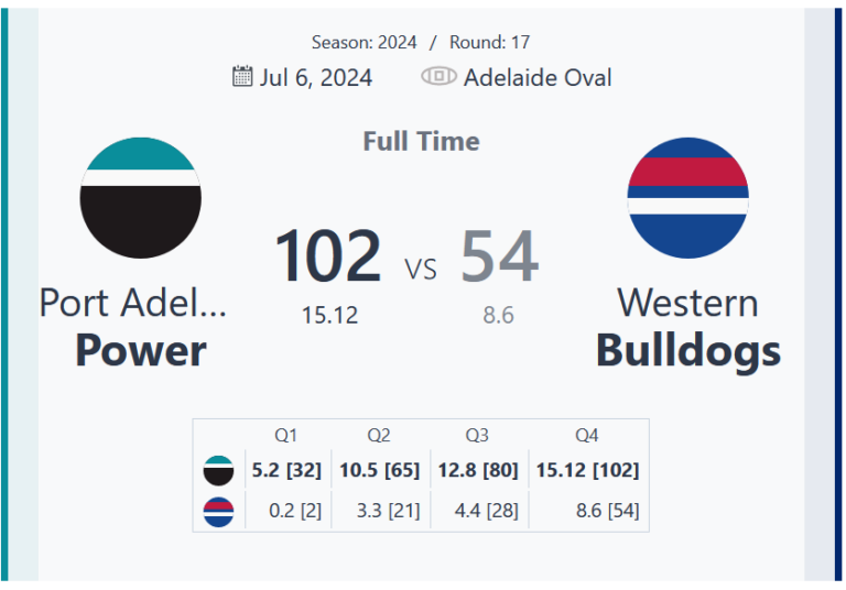 Port Adelaide Power Triumphs Over Western Bulldogs in Round 17 Clash at Adelaide Oval