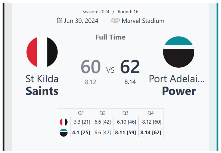 Thrilling Finish as Port Adelaide Power Edges St Kilda Saints by 2 Points in a Nail-Biting Round 16 Clash