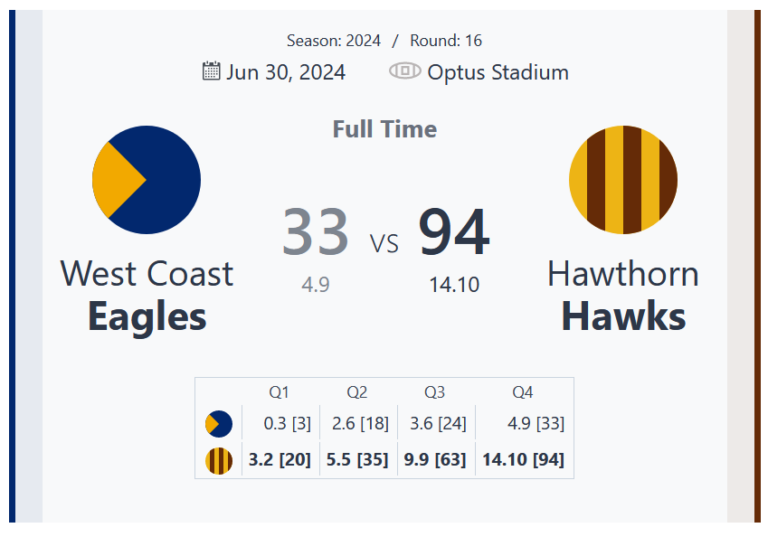 Dominant Hawthorn Hawks Soar Over West Coast Eagles in Round 16 Clash at Optus Stadium