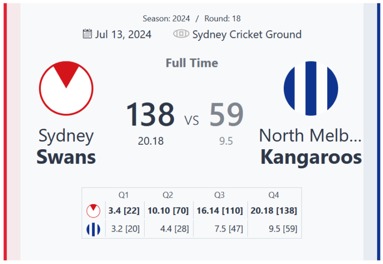 Sydney Swans Dominate North Melbourne Kangaroos in Round 18 Clash at SCG