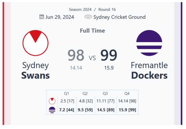 Fremantle Dockers Edge Out Sydney Swans in Thrilling 1-Point Victory at Sydney Cricket Ground