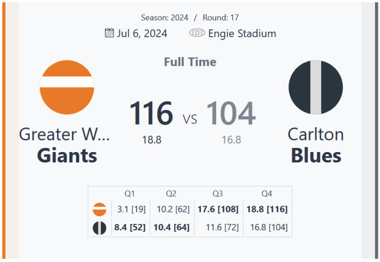 Greater Western Sydney Giants Stage Stunning Comeback to Defeat Carlton Blues in Round 17 Thriller