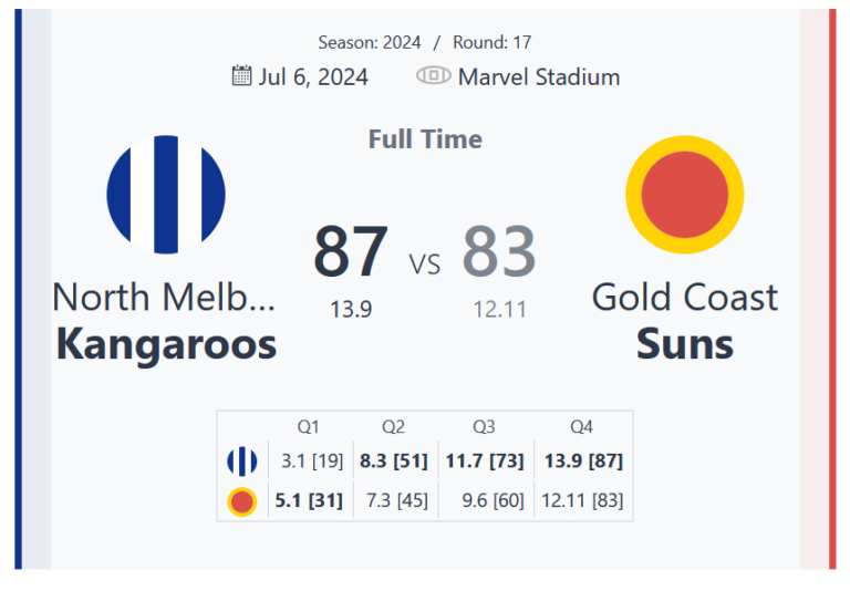 North Melbourne Kangaroos Edge Out Gold Coast Suns in Thrilling Round 17 Clash at Marvel Stadium