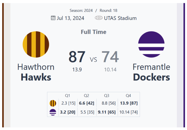 Hawthorn Hawks Edge Fremantle Dockers in Thrilling Round 18 Clash at UTAS Stadium