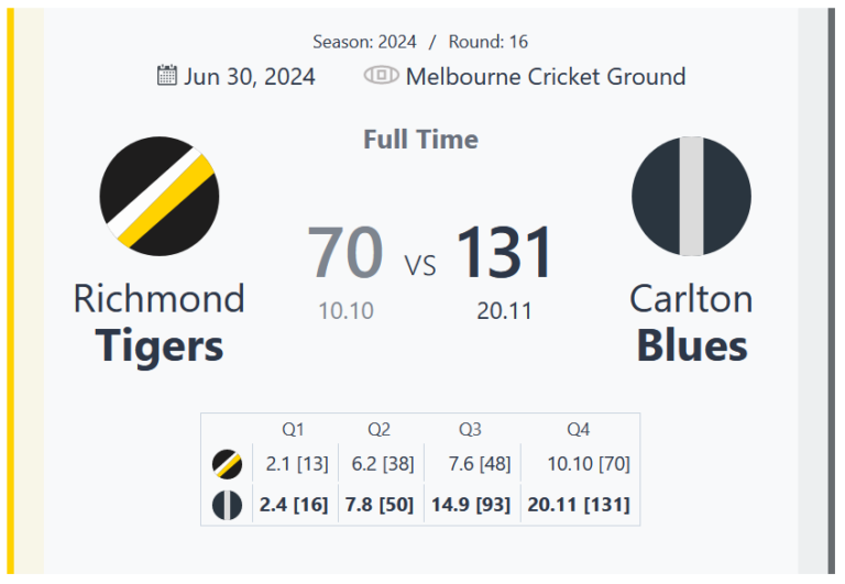 Round 16 Thriller: Carlton Blues Dominate Richmond Tigers 131-70 at MCG